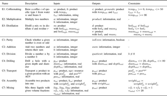 Figure 4 for On the Use of Large Language Models to Generate Capability Ontologies