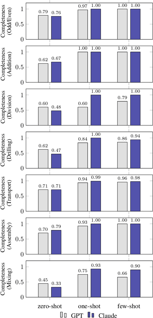 Figure 2 for On the Use of Large Language Models to Generate Capability Ontologies