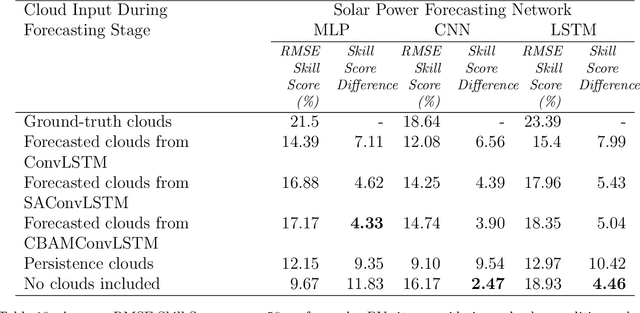 Figure 3 for Distributed solar generation forecasting using attention-based deep neural networks for cloud movement prediction