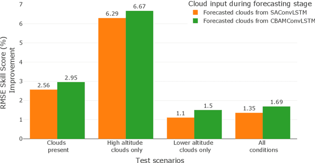 Figure 4 for Distributed solar generation forecasting using attention-based deep neural networks for cloud movement prediction