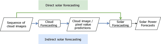 Figure 1 for Distributed solar generation forecasting using attention-based deep neural networks for cloud movement prediction