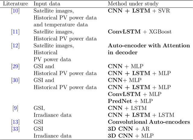 Figure 2 for Distributed solar generation forecasting using attention-based deep neural networks for cloud movement prediction