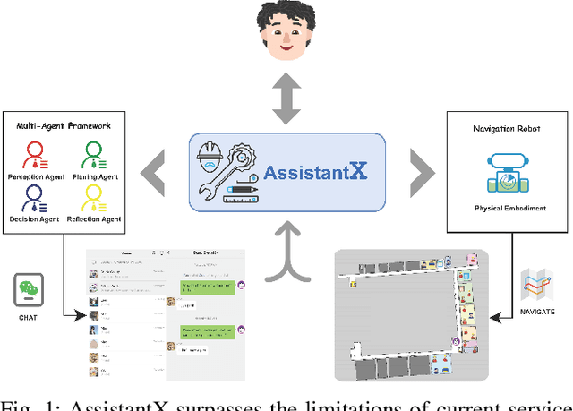 Figure 1 for AssistantX: An LLM-Powered Proactive Assistant in Collaborative Human-Populated Environment