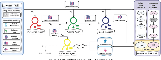 Figure 3 for AssistantX: An LLM-Powered Proactive Assistant in Collaborative Human-Populated Environment