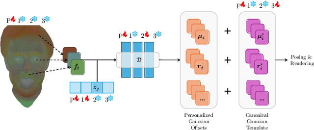 Figure 4 for GASP: Gaussian Avatars with Synthetic Priors