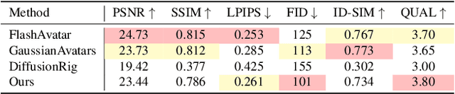 Figure 3 for GASP: Gaussian Avatars with Synthetic Priors