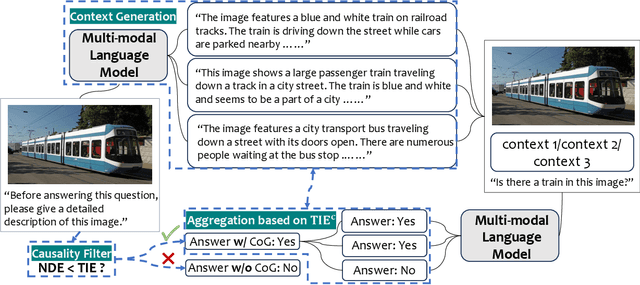 Figure 3 for Causal-CoG: A Causal-Effect Look at Context Generation for Boosting Multi-modal Language Models