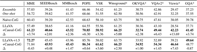 Figure 2 for Causal-CoG: A Causal-Effect Look at Context Generation for Boosting Multi-modal Language Models