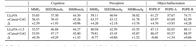 Figure 4 for Causal-CoG: A Causal-Effect Look at Context Generation for Boosting Multi-modal Language Models