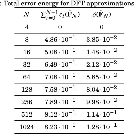 Figure 2 for Discrete Fourier Transform Approximations Based on the Cooley-Tukey Radix-2 Algorithm