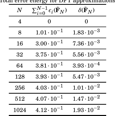 Figure 3 for Discrete Fourier Transform Approximations Based on the Cooley-Tukey Radix-2 Algorithm