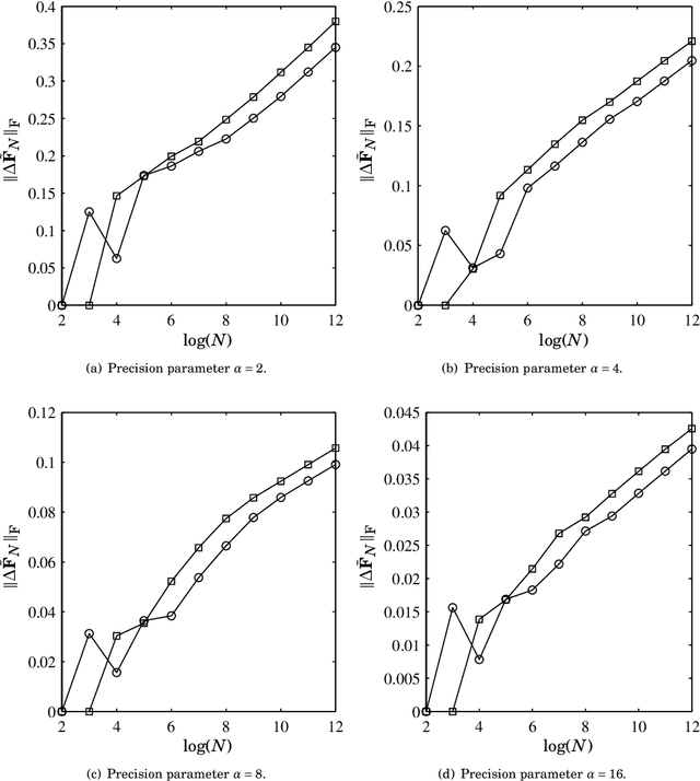 Figure 4 for Discrete Fourier Transform Approximations Based on the Cooley-Tukey Radix-2 Algorithm