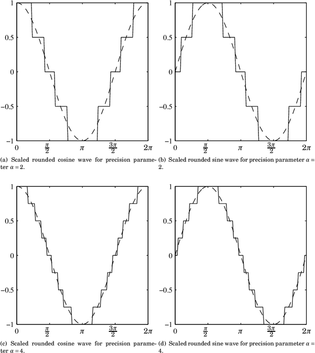 Figure 1 for Discrete Fourier Transform Approximations Based on the Cooley-Tukey Radix-2 Algorithm