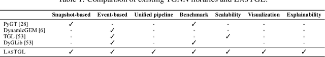 Figure 2 for LasTGL: An Industrial Framework for Large-Scale Temporal Graph Learning