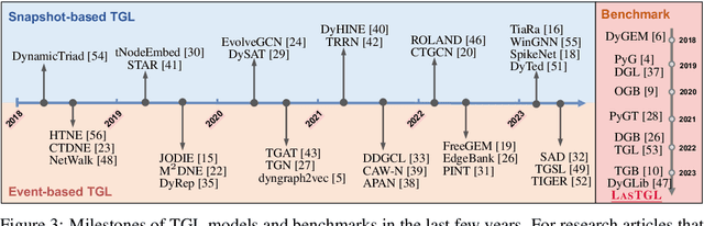 Figure 4 for LasTGL: An Industrial Framework for Large-Scale Temporal Graph Learning