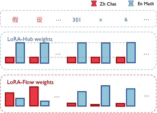 Figure 1 for LoRA-Flow: Dynamic LoRA Fusion for Large Language Models in Generative Tasks