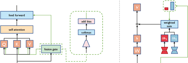 Figure 3 for LoRA-Flow: Dynamic LoRA Fusion for Large Language Models in Generative Tasks