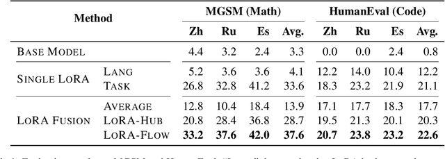 Figure 2 for LoRA-Flow: Dynamic LoRA Fusion for Large Language Models in Generative Tasks