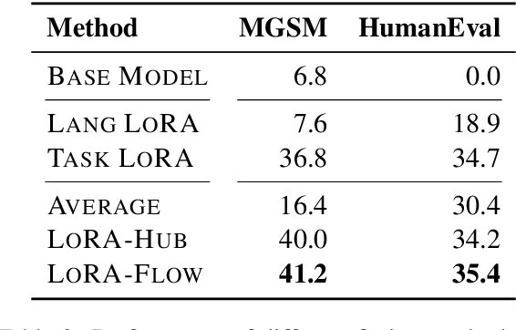 Figure 4 for LoRA-Flow: Dynamic LoRA Fusion for Large Language Models in Generative Tasks