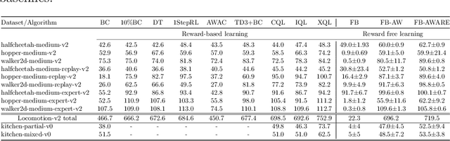 Figure 2 for Finer Behavioral Foundation Models via Auto-Regressive Features and Advantage Weighting