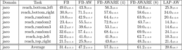 Figure 4 for Finer Behavioral Foundation Models via Auto-Regressive Features and Advantage Weighting