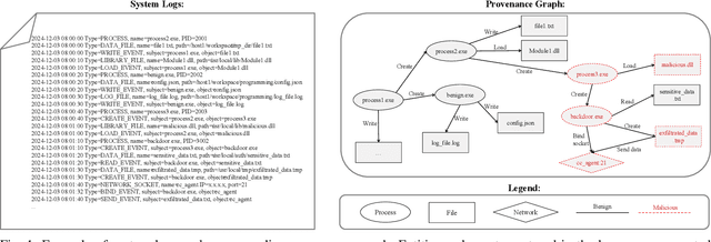 Figure 1 for GraphDART: Graph Distillation for Efficient Advanced Persistent Threat Detection