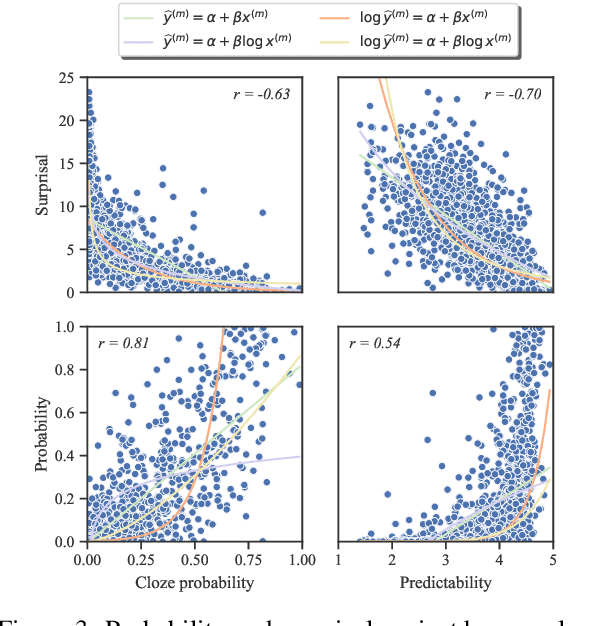 Figure 3 for Generalized Measures of Anticipation and Responsivity in Online Language Processing