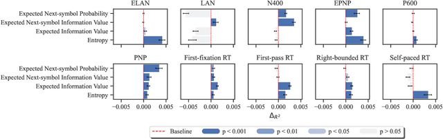 Figure 4 for Generalized Measures of Anticipation and Responsivity in Online Language Processing