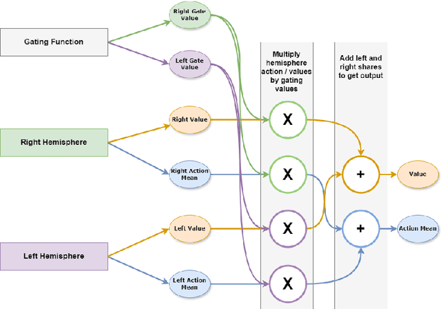 Figure 1 for Graceful task adaptation with a bi-hemispheric RL agent
