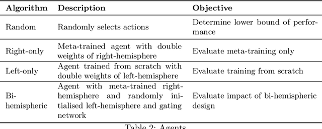 Figure 4 for Graceful task adaptation with a bi-hemispheric RL agent