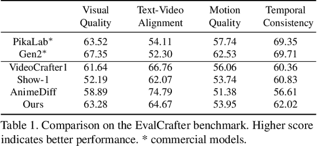 Figure 1 for VideoCrafter2: Overcoming Data Limitations for High-Quality Video Diffusion Models