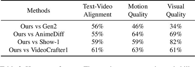 Figure 3 for VideoCrafter2: Overcoming Data Limitations for High-Quality Video Diffusion Models