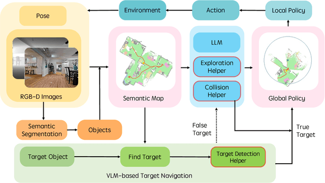 Figure 2 for TriHelper: Zero-Shot Object Navigation with Dynamic Assistance