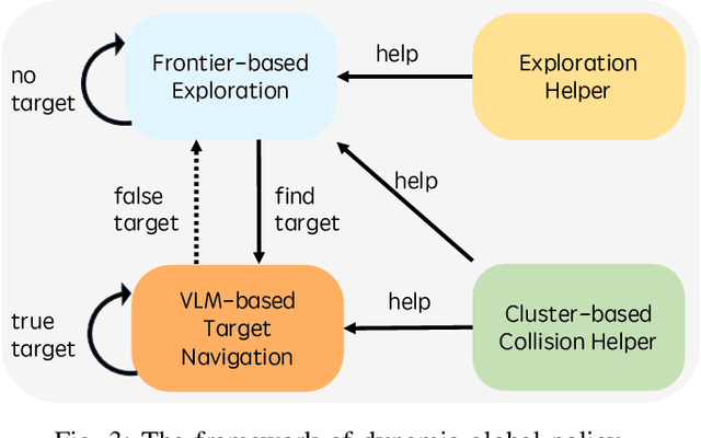 Figure 3 for TriHelper: Zero-Shot Object Navigation with Dynamic Assistance