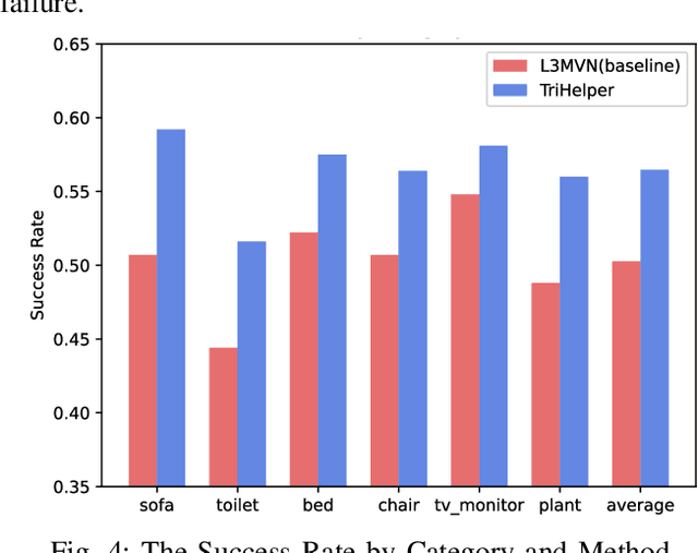 Figure 4 for TriHelper: Zero-Shot Object Navigation with Dynamic Assistance