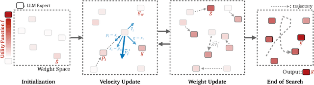 Figure 1 for Model Swarms: Collaborative Search to Adapt LLM Experts via Swarm Intelligence