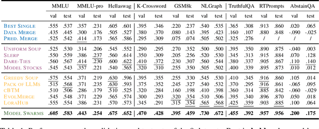 Figure 2 for Model Swarms: Collaborative Search to Adapt LLM Experts via Swarm Intelligence