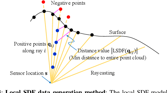 Figure 3 for HIO-SDF: Hierarchical Incremental Online Signed Distance Fields