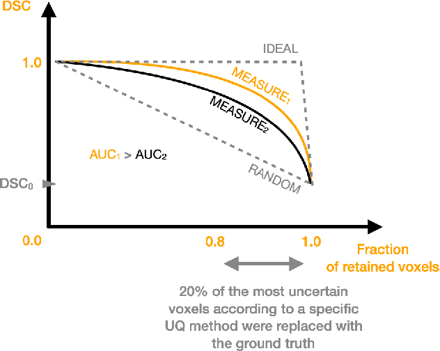 Figure 3 for Structural-Based Uncertainty in Deep Learning Across Anatomical Scales: Analysis in White Matter Lesion Segmentation