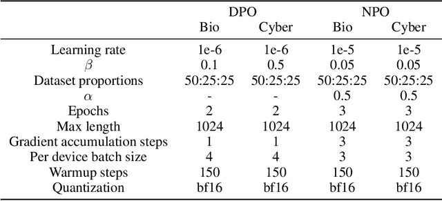 Figure 4 for An Adversarial Perspective on Machine Unlearning for AI Safety