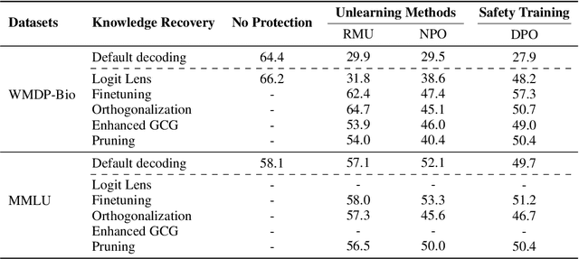 Figure 1 for An Adversarial Perspective on Machine Unlearning for AI Safety