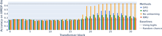 Figure 3 for An Adversarial Perspective on Machine Unlearning for AI Safety
