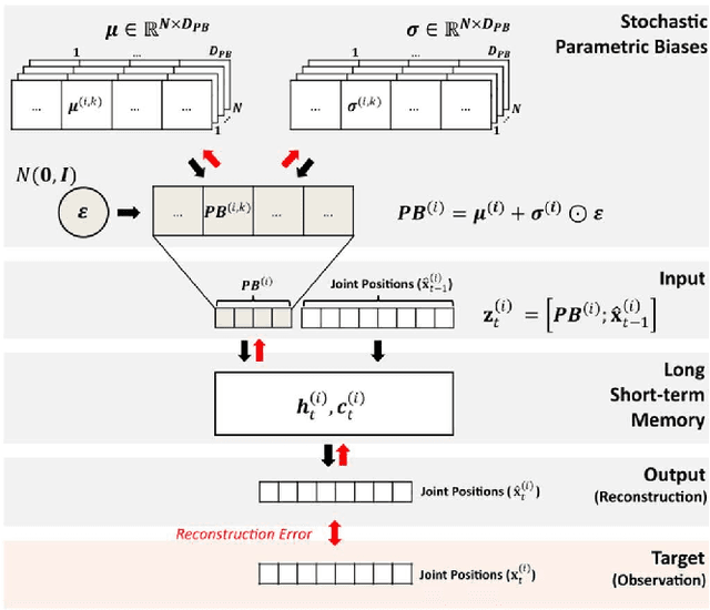 Figure 1 for A Novel Framework for Learning Stochastic Representations for Sequence Generation and Recognition