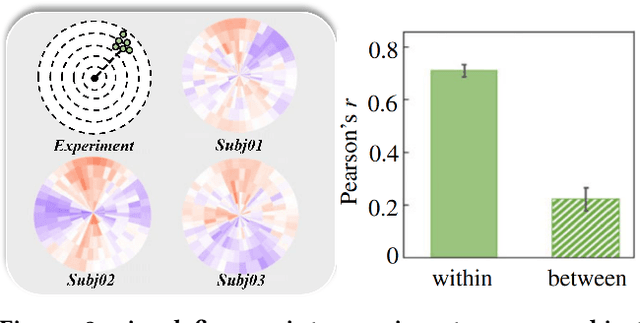 Figure 2 for MindTuner: Cross-Subject Visual Decoding with Visual Fingerprint and Semantic Correction