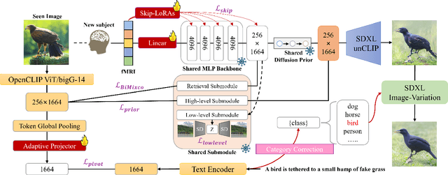 Figure 4 for MindTuner: Cross-Subject Visual Decoding with Visual Fingerprint and Semantic Correction