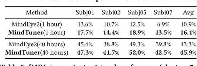 Figure 3 for MindTuner: Cross-Subject Visual Decoding with Visual Fingerprint and Semantic Correction