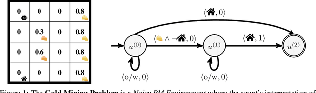 Figure 1 for Reward Machines for Deep RL in Noisy and Uncertain Environments