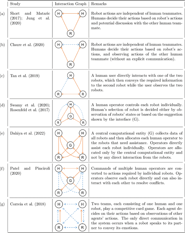 Figure 2 for A Survey of Multi-Agent Human-Robot Interaction Systems