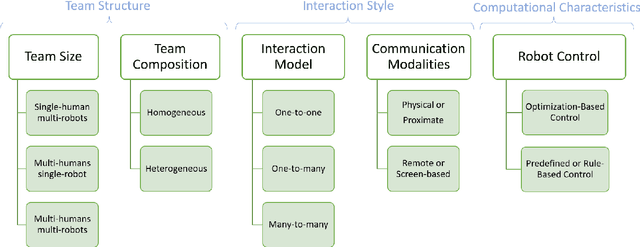 Figure 3 for A Survey of Multi-Agent Human-Robot Interaction Systems