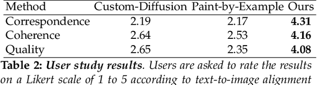 Figure 3 for AutoStory: Generating Diverse Storytelling Images with Minimal Human Effort